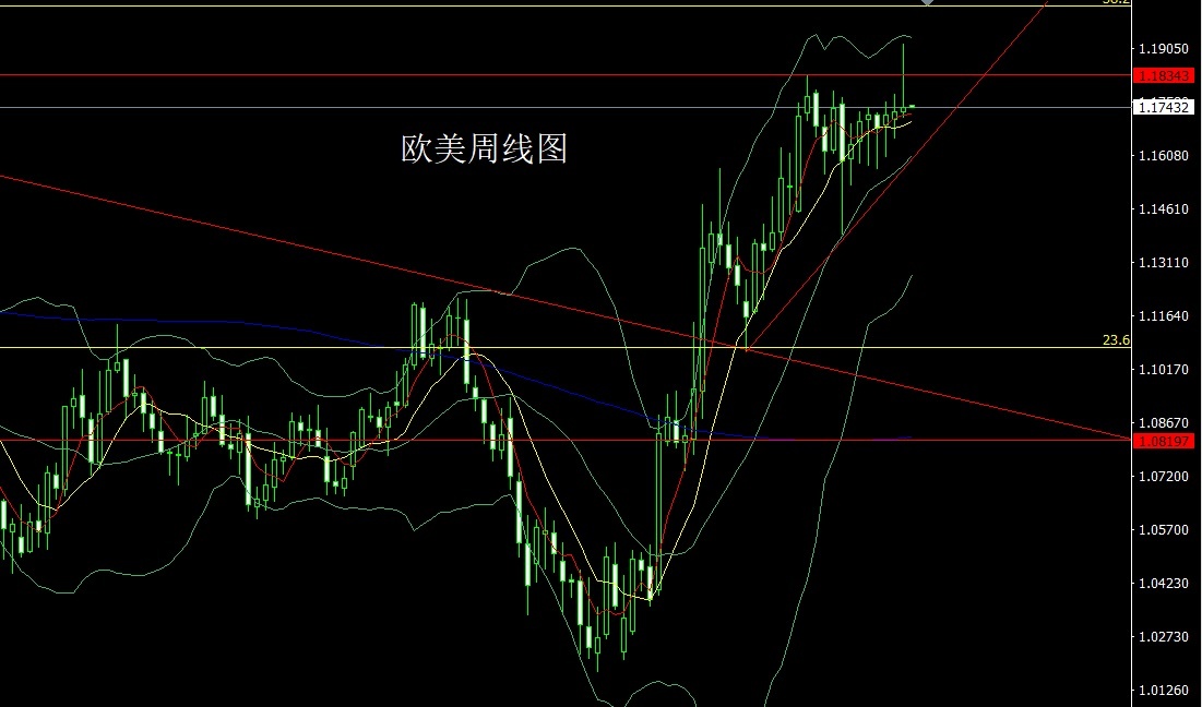 European and American weekly chart